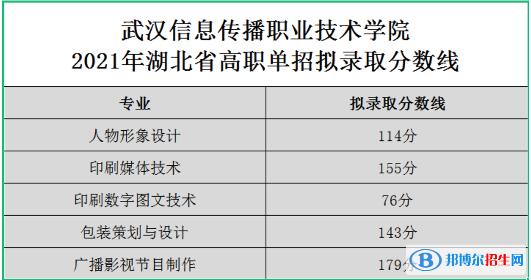 2022武漢信息傳播職業(yè)技術(shù)學(xué)院?jiǎn)握袖浫》謹(jǐn)?shù)線（含2020-2021歷年）