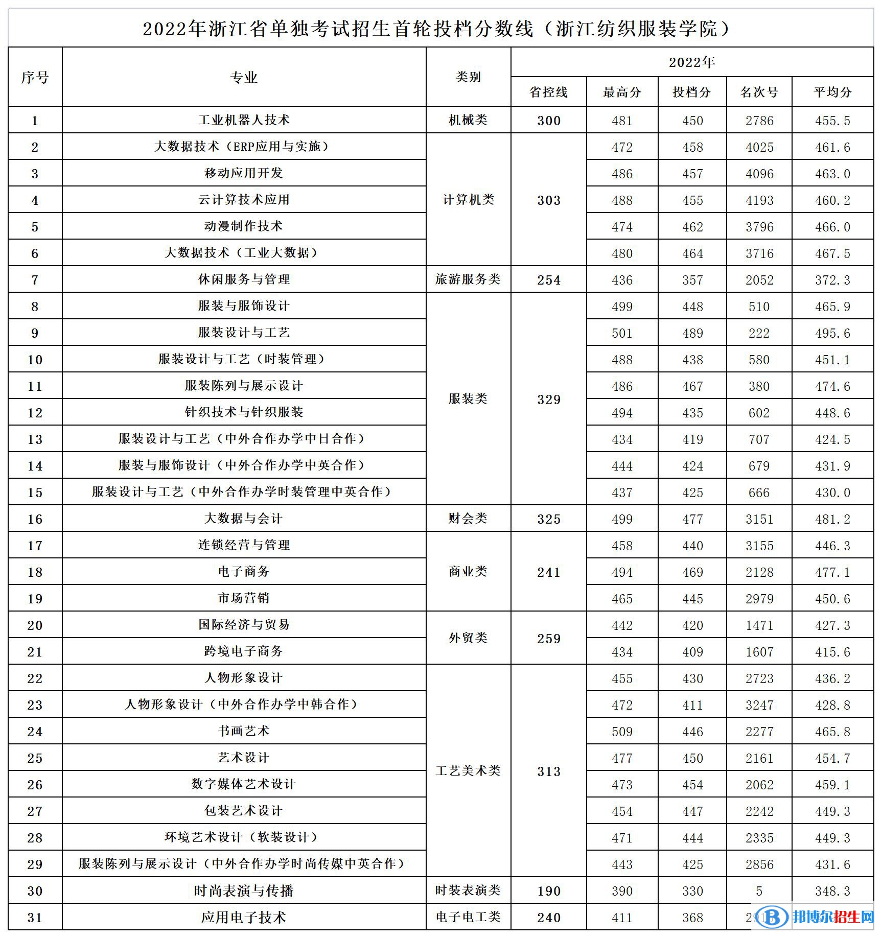 2022浙江紡織服裝職業(yè)技術學院單招錄取分數(shù)線（含2020-2021歷年）