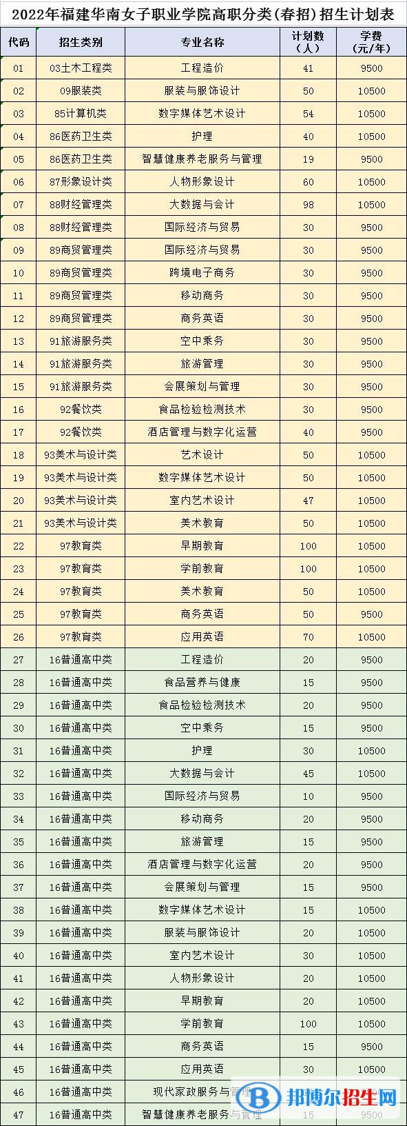 福建華南女子職業(yè)學(xué)院2022高職分類考試招生專業(yè)有哪些？