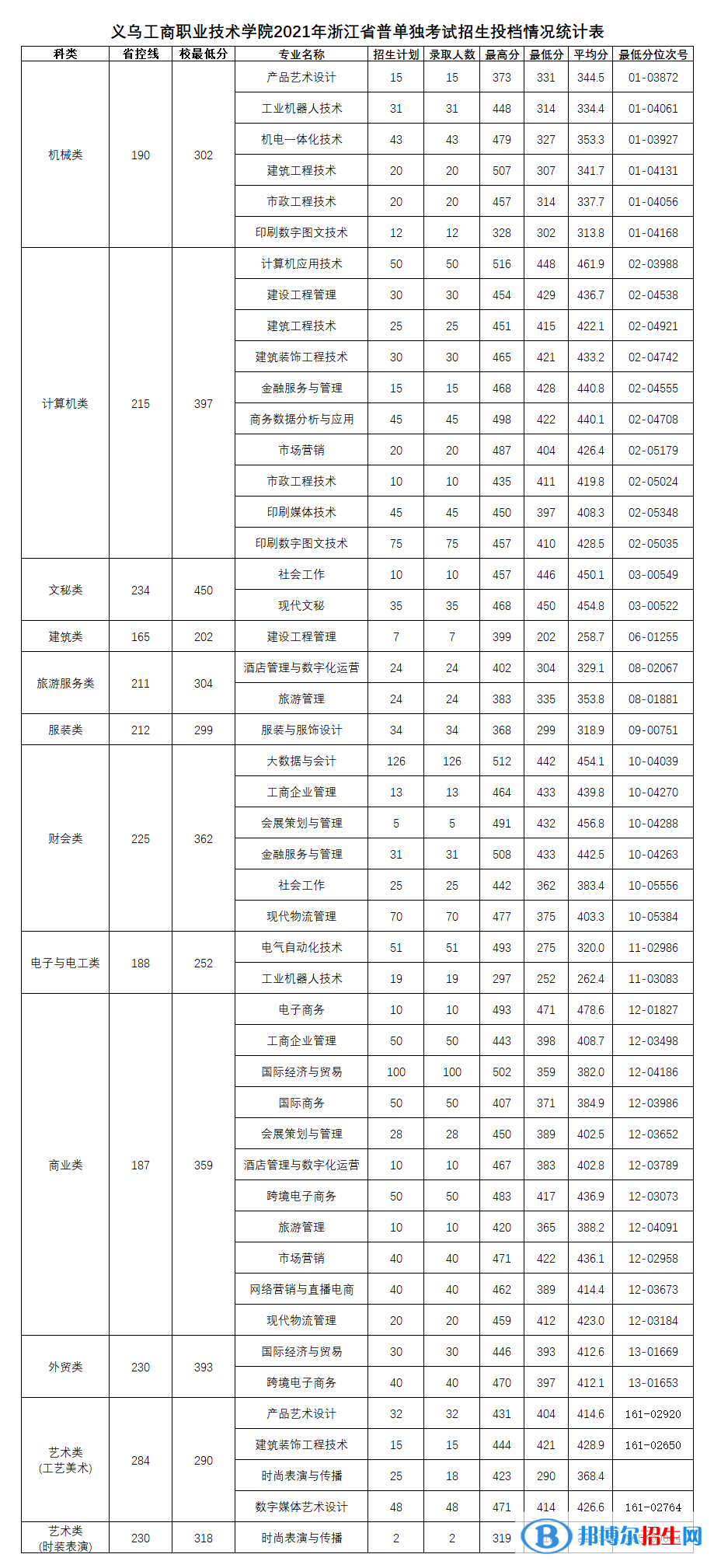 2022義烏工商職業(yè)技術(shù)學(xué)院單招錄取分數(shù)線（含2020-2021歷年）