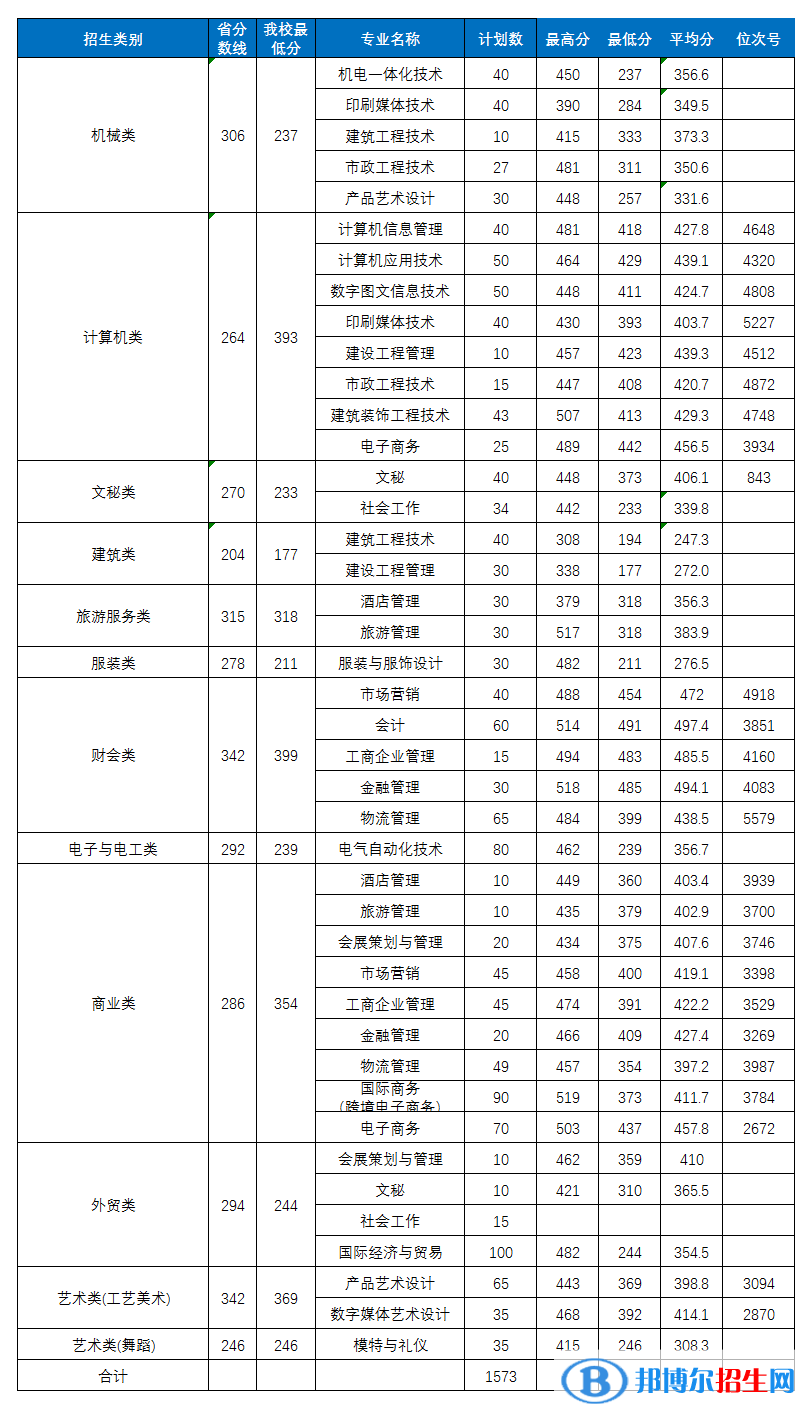 2022義烏工商職業(yè)技術(shù)學(xué)院單招錄取分數(shù)線（含2020-2021歷年）