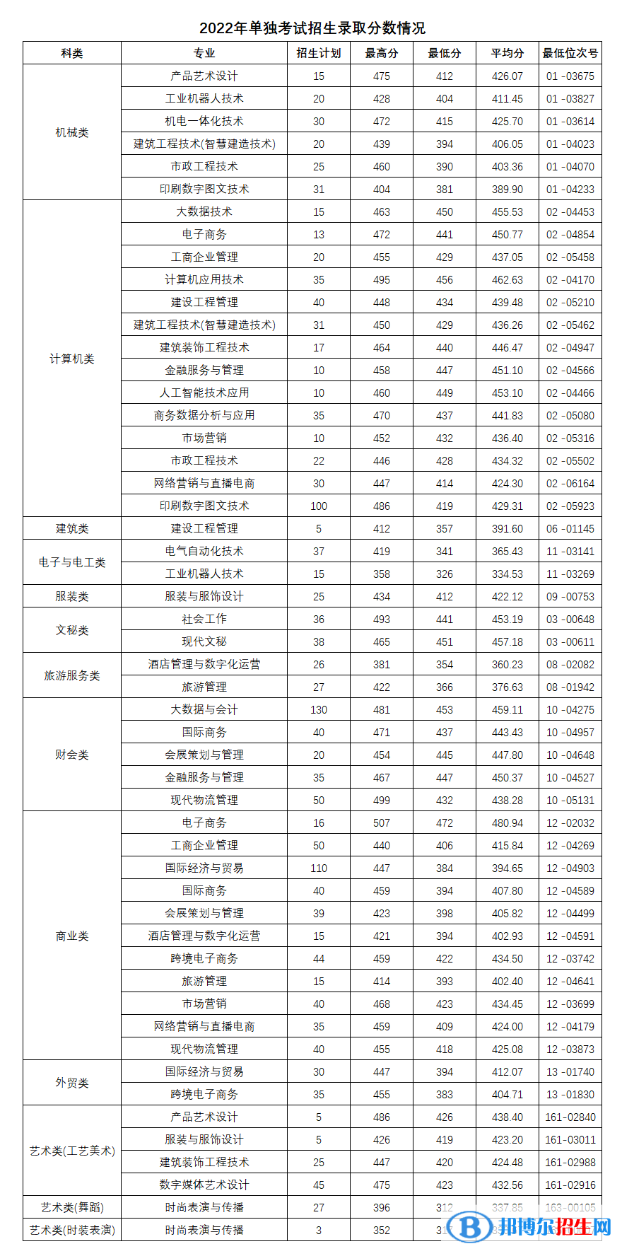 2022義烏工商職業(yè)技術(shù)學(xué)院單招錄取分數(shù)線（含2020-2021歷年）