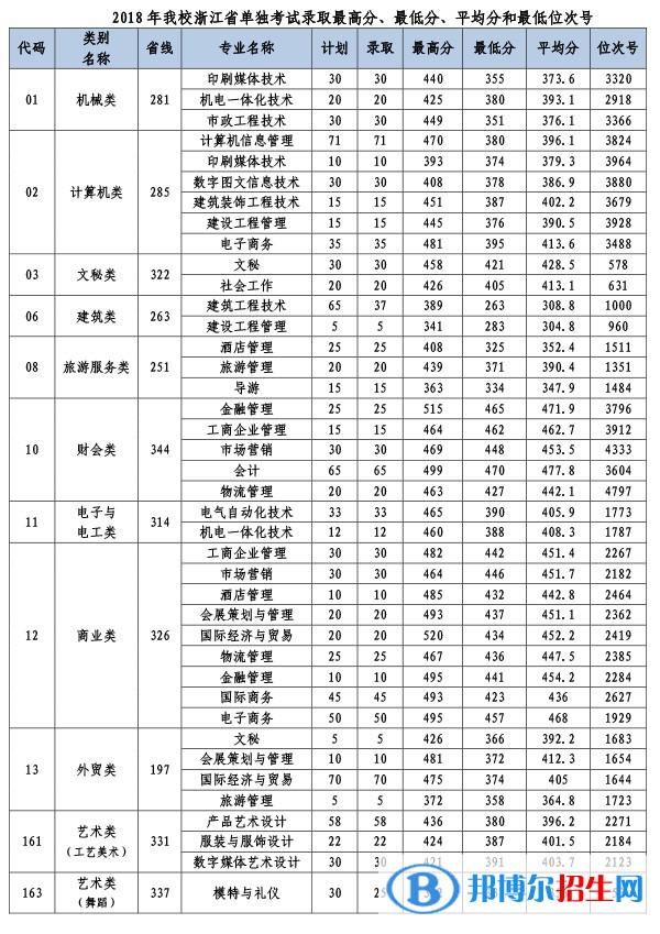 2022義烏工商職業(yè)技術(shù)學(xué)院單招錄取分數(shù)線（含2020-2021歷年）