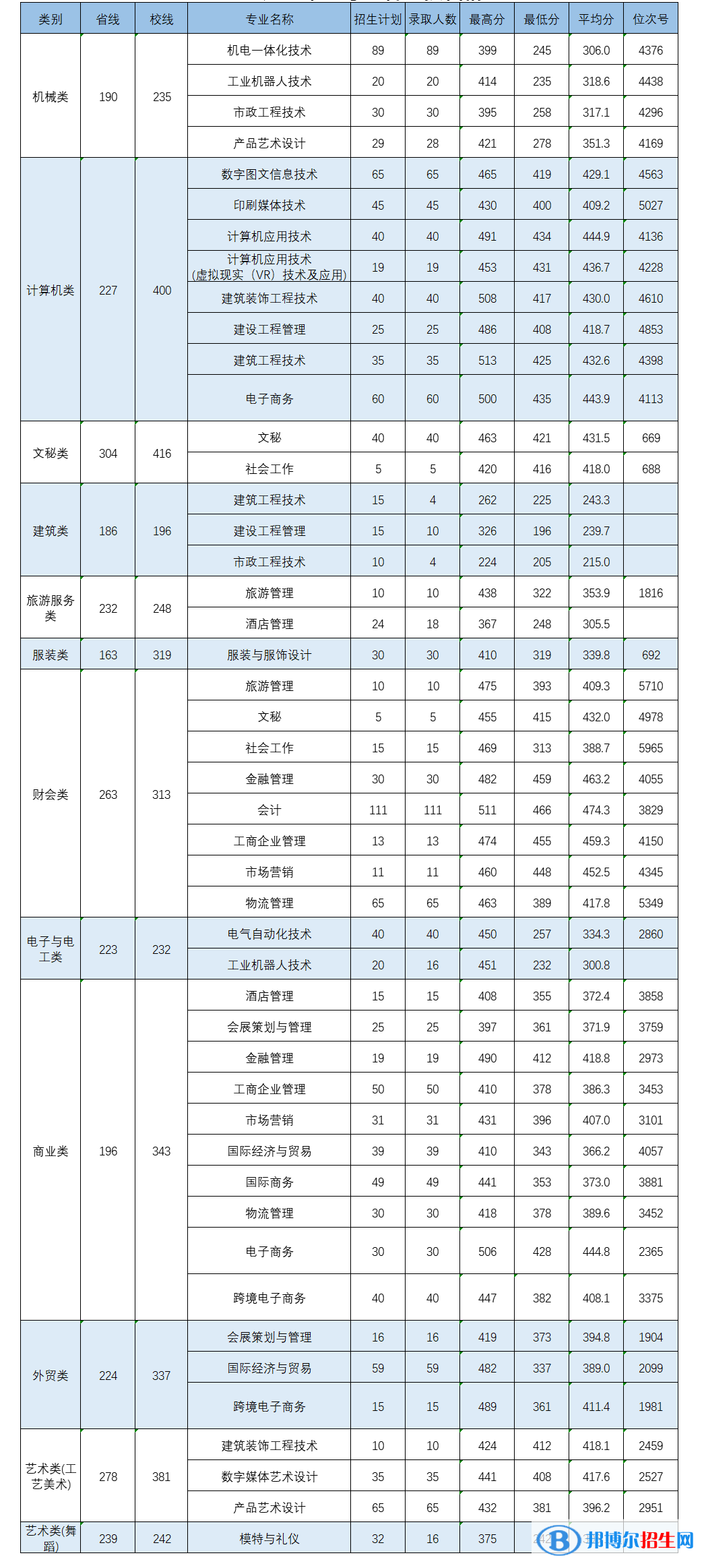 2022義烏工商職業(yè)技術(shù)學(xué)院單招錄取分數(shù)線（含2020-2021歷年）