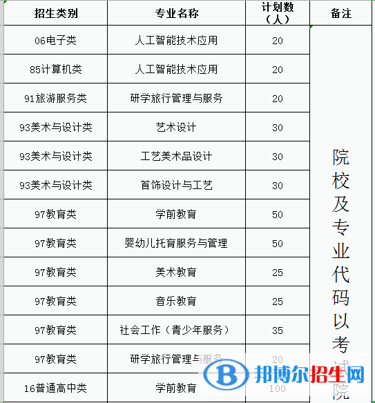 福建幼兒師范高等?？茖W(xué)校2022高職分類考試招生專業(yè)有哪些？