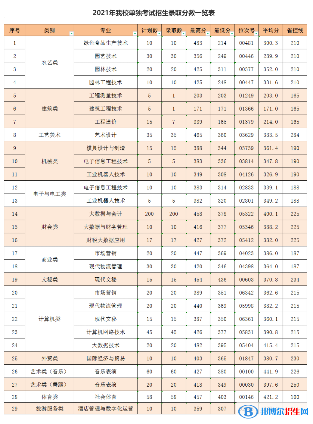 2022麗水職業(yè)技術學院單招錄取分數(shù)線（含2020-2021歷年）