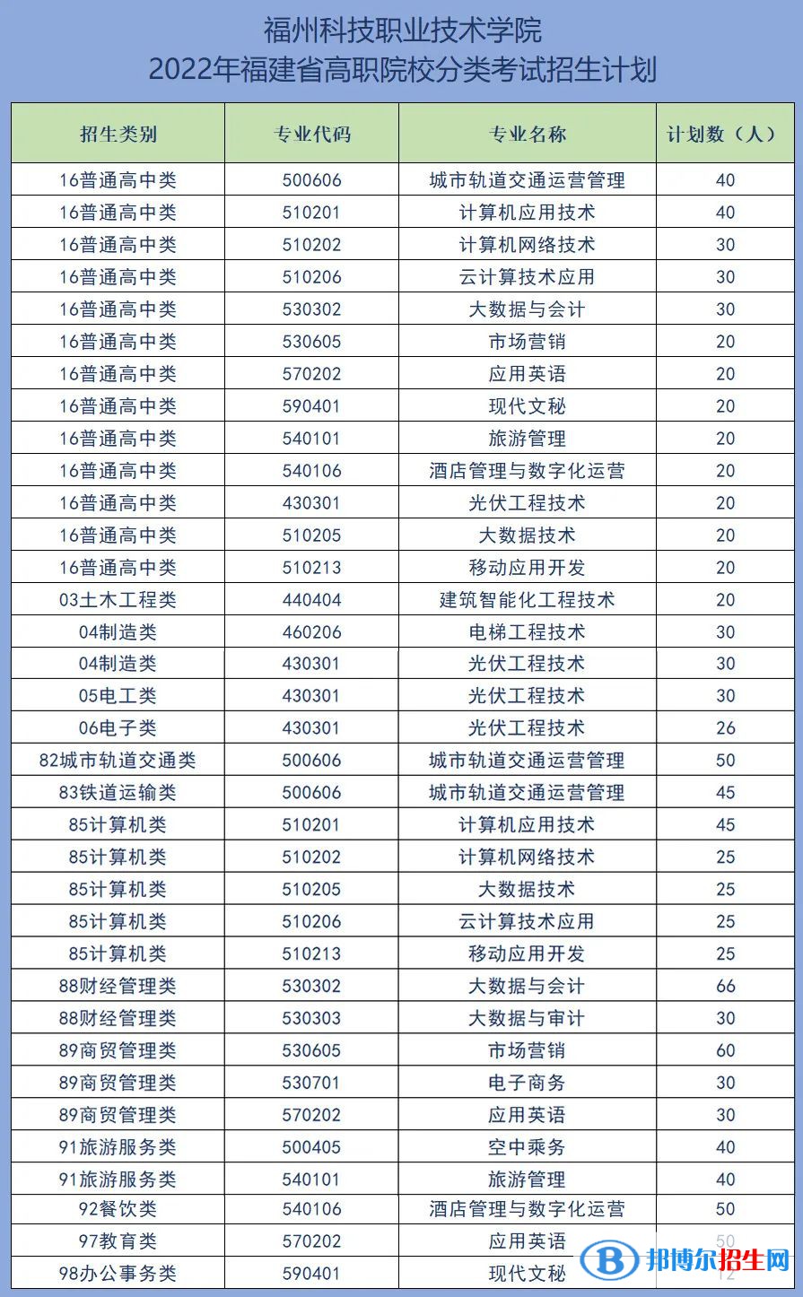 福州科技職業(yè)技術(shù)學(xué)院2022高職分類考試招生專業(yè)有哪些？