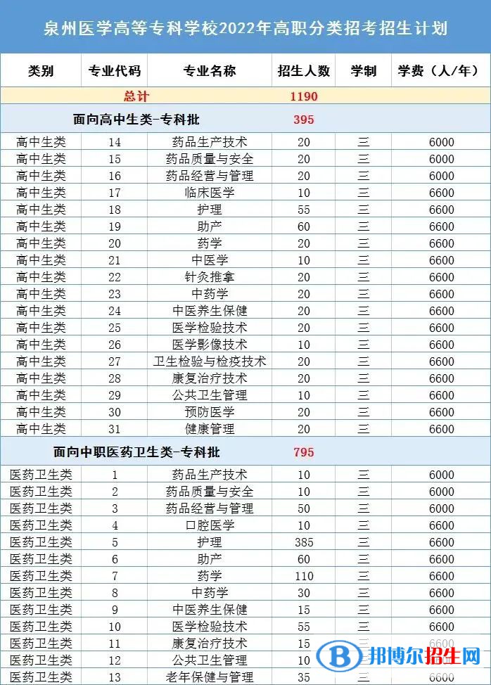 泉州醫(yī)學(xué)高等專科學(xué)校2022高職分類考試招生專業(yè)有哪些？