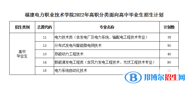 福建電力職業(yè)技術(shù)學院2022高職分類考試招生專業(yè)有哪些？