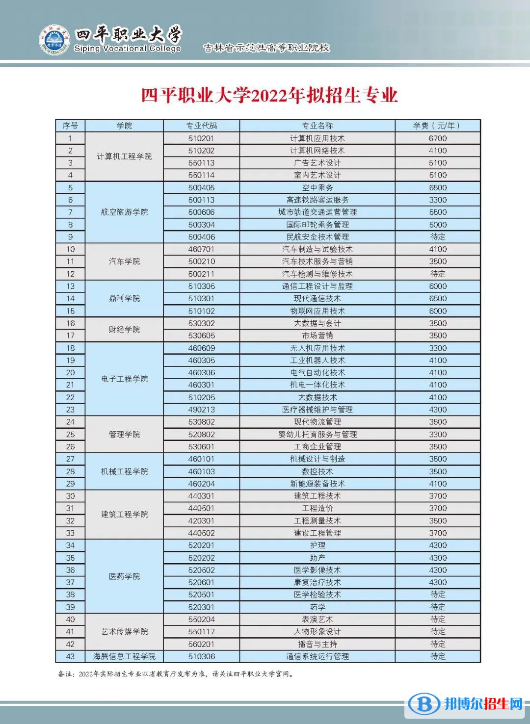 2023年四平職業(yè)大學(xué)單招專業(yè)有哪些？