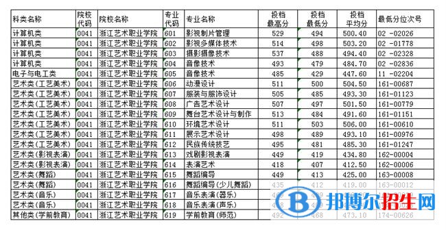 2022浙江藝術(shù)職業(yè)學院單招錄取分數(shù)線（含2020-2021歷年）