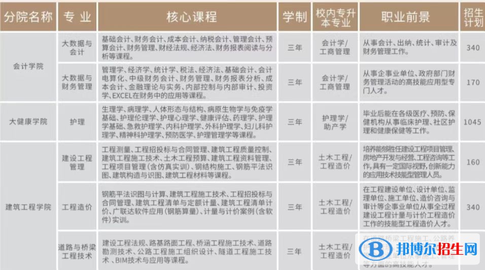2023年云南工商學(xué)院單招專業(yè)有哪些？