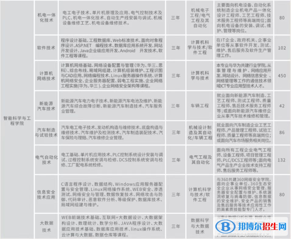 2023年云南工商學(xué)院單招專業(yè)有哪些？