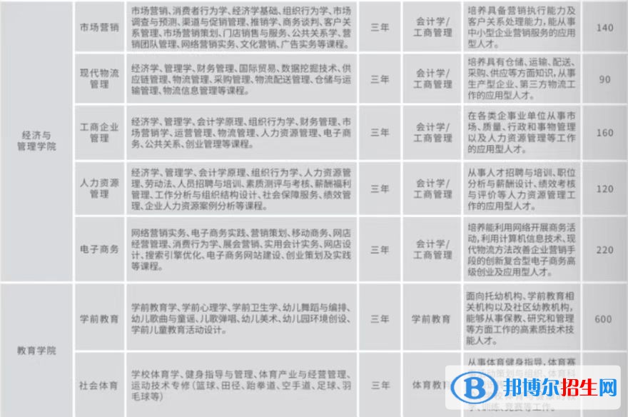2023年云南工商學(xué)院單招專業(yè)有哪些？