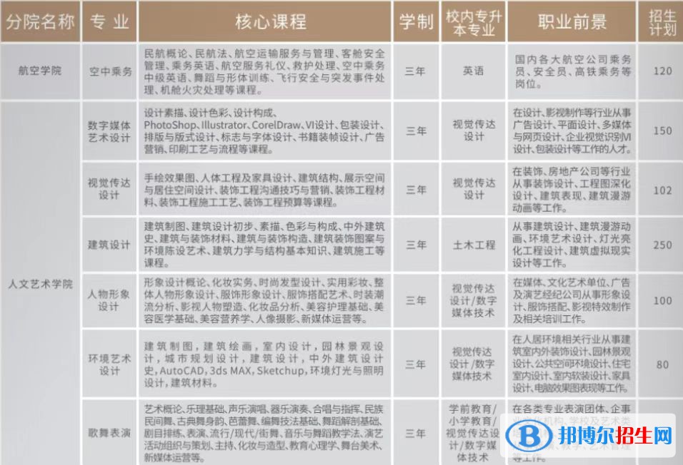 2023年云南工商學(xué)院單招專業(yè)有哪些？