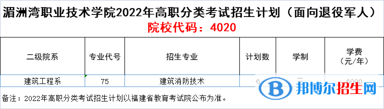 湄洲灣職業(yè)技術(shù)學(xué)院2022高職分類考試招生專業(yè)有哪些？