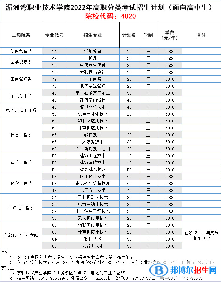 湄洲灣職業(yè)技術(shù)學(xué)院2022高職分類考試招生專業(yè)有哪些？