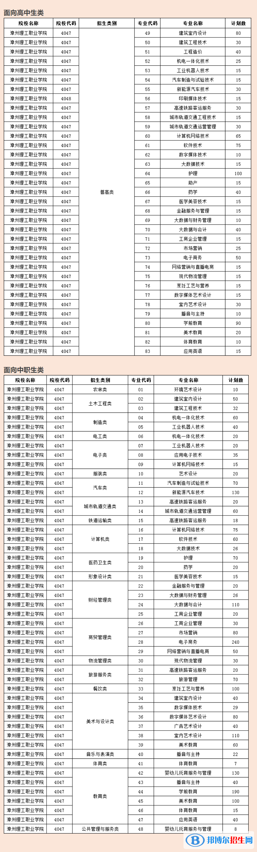 漳州理工職業(yè)學(xué)院2022高職分類考試招生專業(yè)有哪些？
