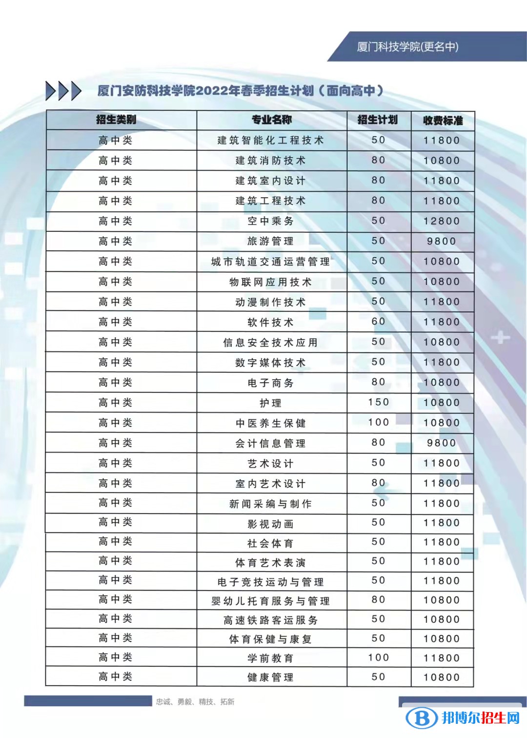 廈門安防科技職業(yè)學(xué)院2022高職分類考試招生專業(yè)有哪些？