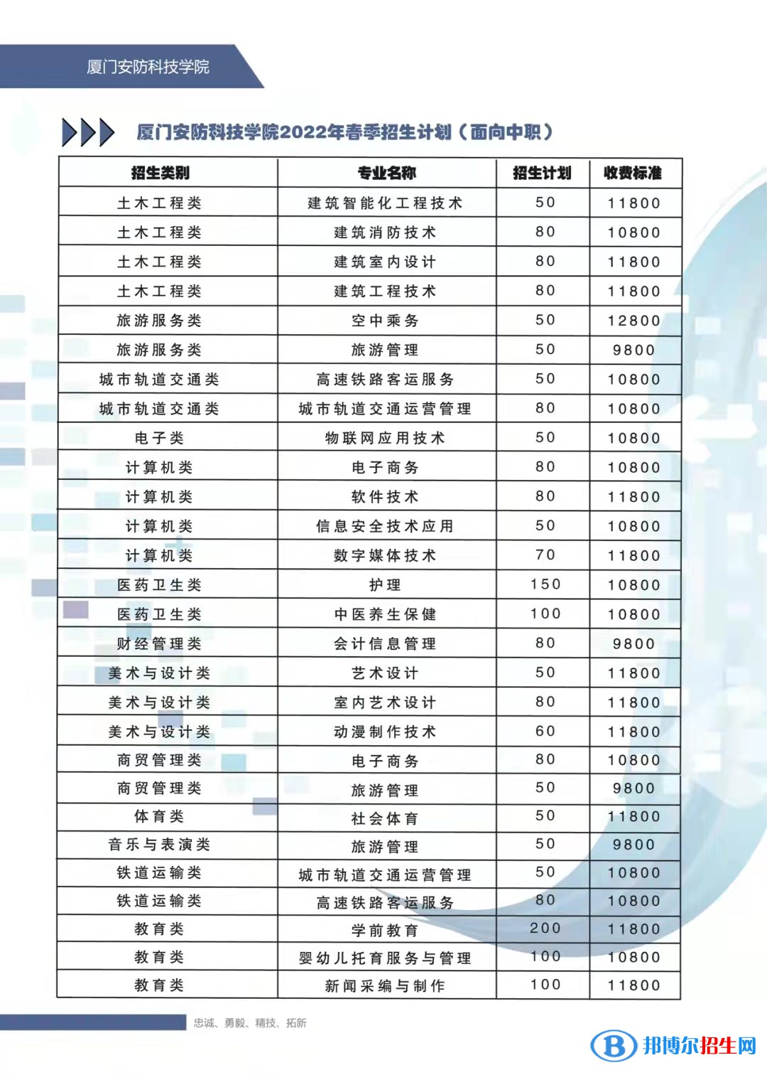 廈門安防科技職業(yè)學(xué)院2022高職分類考試招生專業(yè)有哪些？