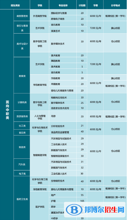 閩江師范高等專科學(xué)校2022高職分類考試招生專業(yè)有哪些？
