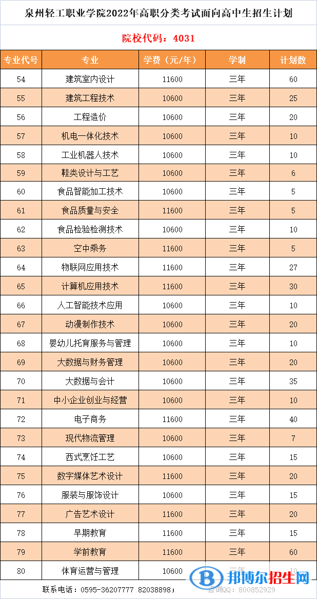 泉州輕工職業(yè)學(xué)院2022高職分類考試招生專業(yè)有哪些？