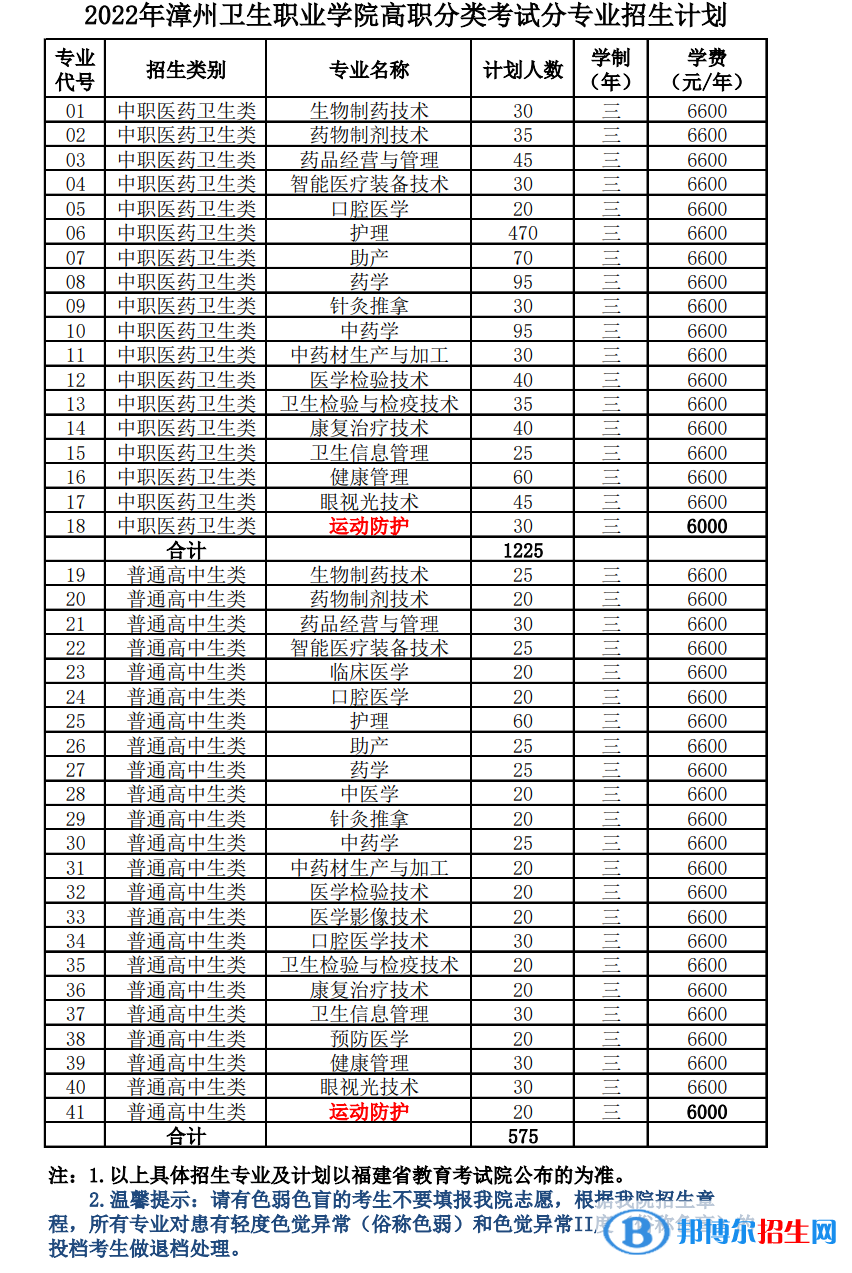 漳州衛(wèi)生職業(yè)學院2022高職分類考試招生專業(yè)有哪些？