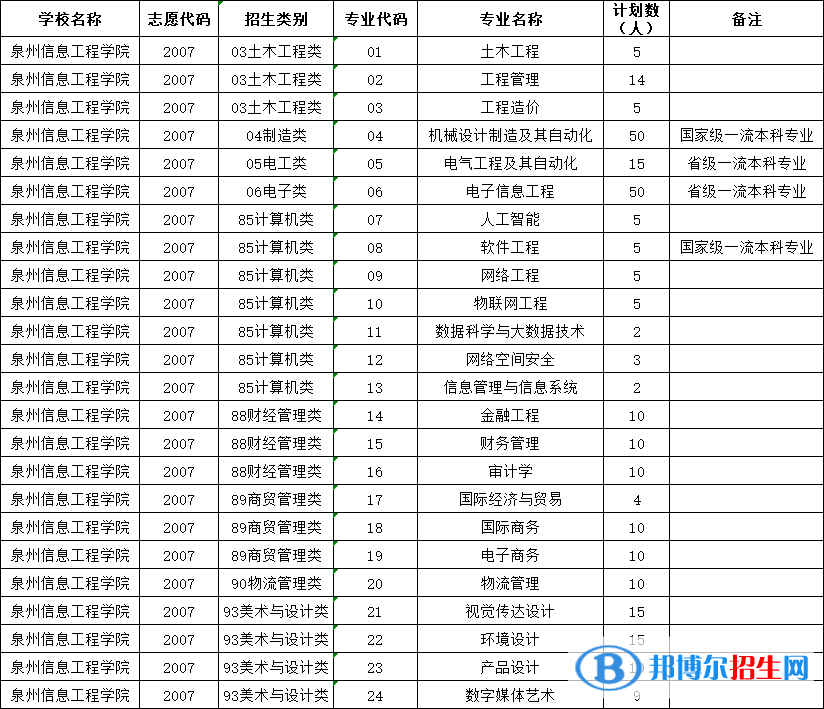 泉州信息工程學(xué)院2022高職分類考試招生專業(yè)有哪些？