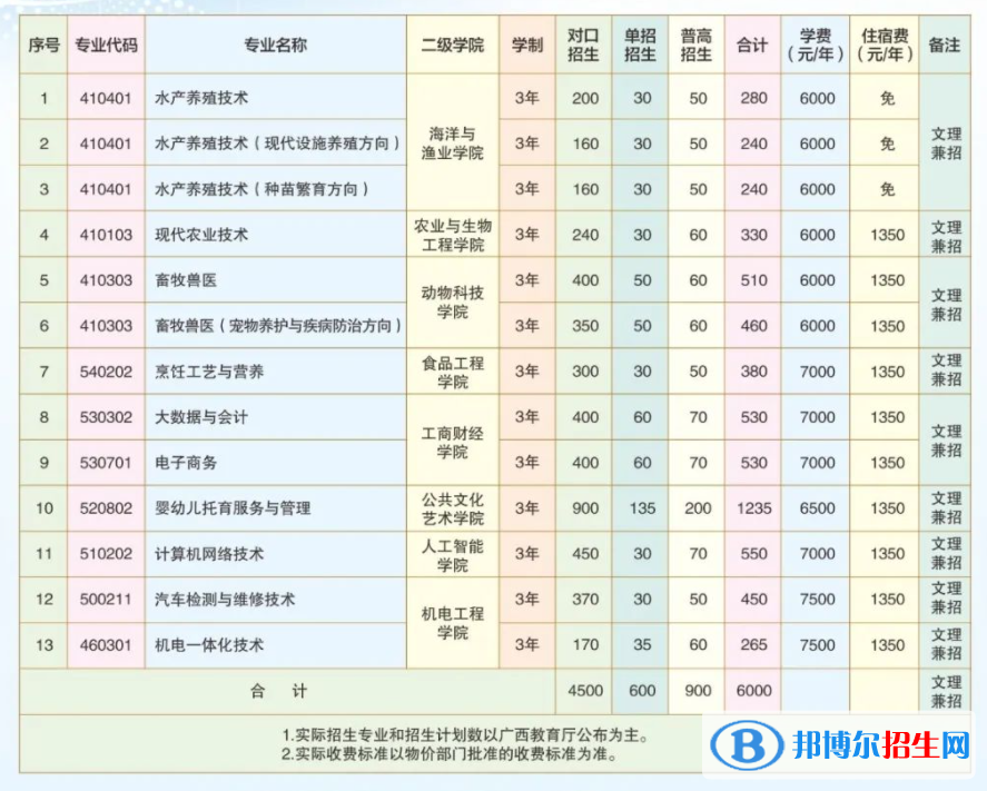 2023年廣西農(nóng)業(yè)工程職業(yè)技術(shù)學(xué)院?jiǎn)握袑I(yè)有哪些？