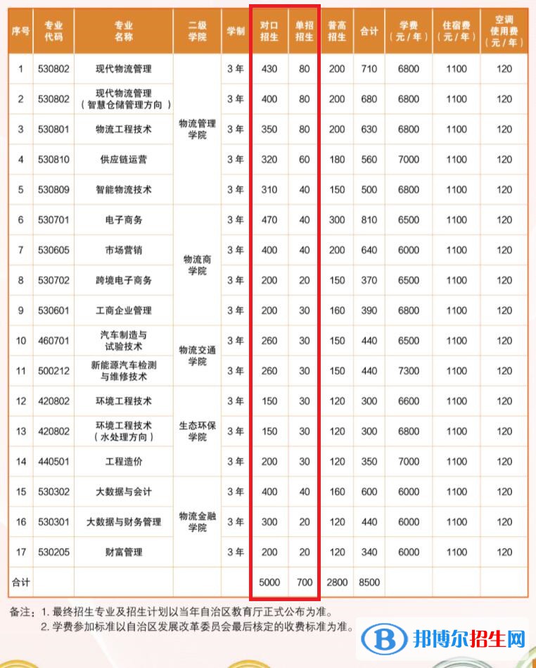 2023年廣西物流職業(yè)技術學院單招專業(yè)有哪些？