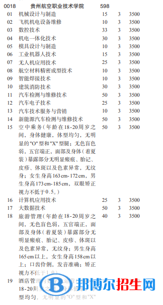 貴州航空職業(yè)技術(shù)學(xué)院2022分類考試招生專業(yè)有哪些？