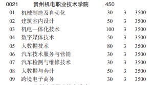 貴州機(jī)電職業(yè)技術(shù)學(xué)院2022分類考試招生專業(yè)有哪些？