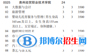 貴州經(jīng)貿(mào)職業(yè)技術(shù)學(xué)院2022分類考試招生專業(yè)有哪些？