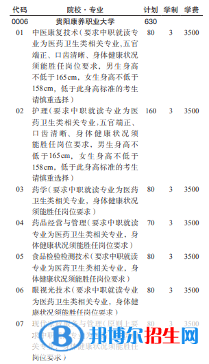 貴陽康養(yǎng)職業(yè)大學2022分類考試招生專業(yè)有哪些？