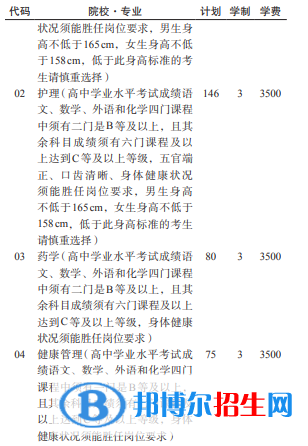 貴陽康養(yǎng)職業(yè)大學2022分類考試招生專業(yè)有哪些？