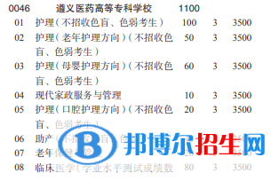 遵義醫(yī)藥高等?？茖W(xué)校2022分類考試招生專業(yè)有哪些？