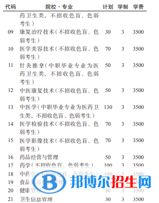 遵義醫(yī)藥高等專科學(xué)校2022分類考試招生專業(yè)有哪些？