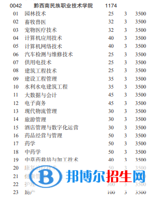 黔西南民族職業(yè)技術(shù)學(xué)院2022分類考試招生專業(yè)有哪些？