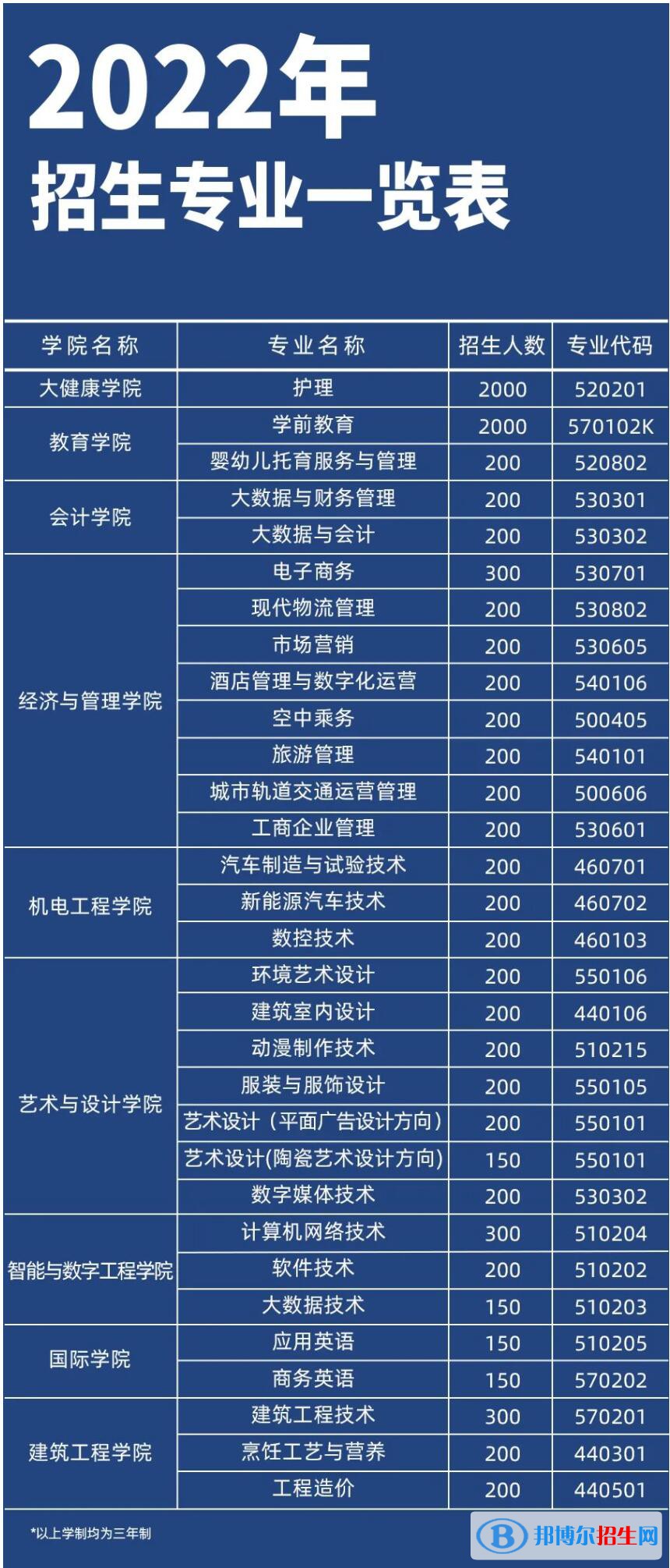 2023年廣西英華國際職業(yè)學(xué)院單招專業(yè)有哪些？
