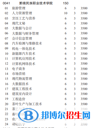 黔南民族職業(yè)技術(shù)學(xué)院2022分類考試招生專業(yè)有哪些？
