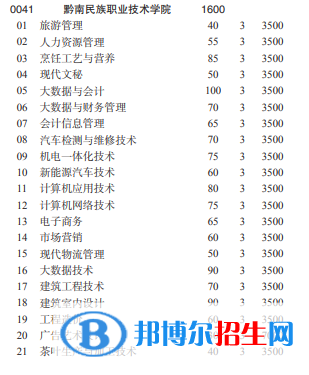黔南民族職業(yè)技術(shù)學(xué)院2022分類考試招生專業(yè)有哪些？