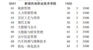 黔南民族職業(yè)技術(shù)學(xué)院2022分類考試招生專業(yè)有哪些？