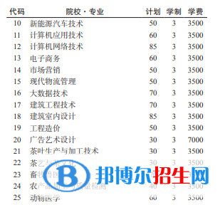 黔南民族職業(yè)技術(shù)學(xué)院2022分類考試招生專業(yè)有哪些？