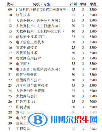 貴州電子信息職業(yè)技術(shù)學(xué)院2022分類考試招生專業(yè)有哪些？