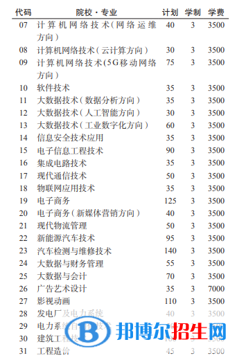 貴州電子信息職業(yè)技術(shù)學(xué)院2022分類考試招生專業(yè)有哪些？
