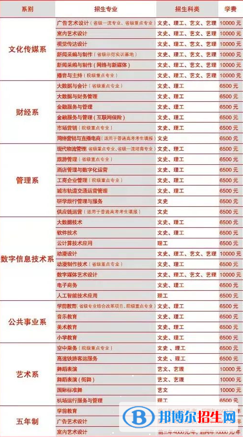 陜西青年職業(yè)學院2022分類考試招生專業(yè)有哪些？