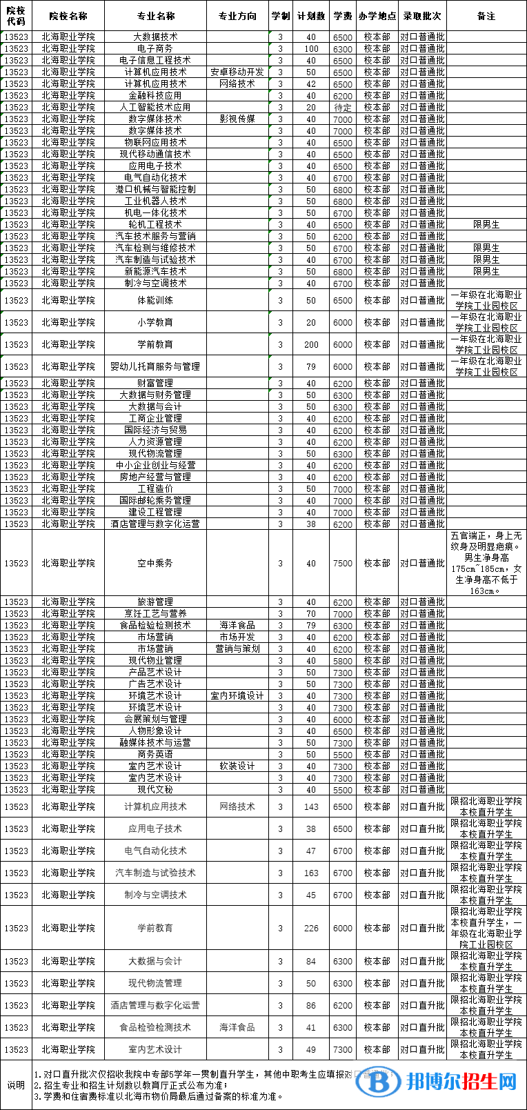 北海職業(yè)學院2022高職對口中職自主招生專業(yè)有哪些？