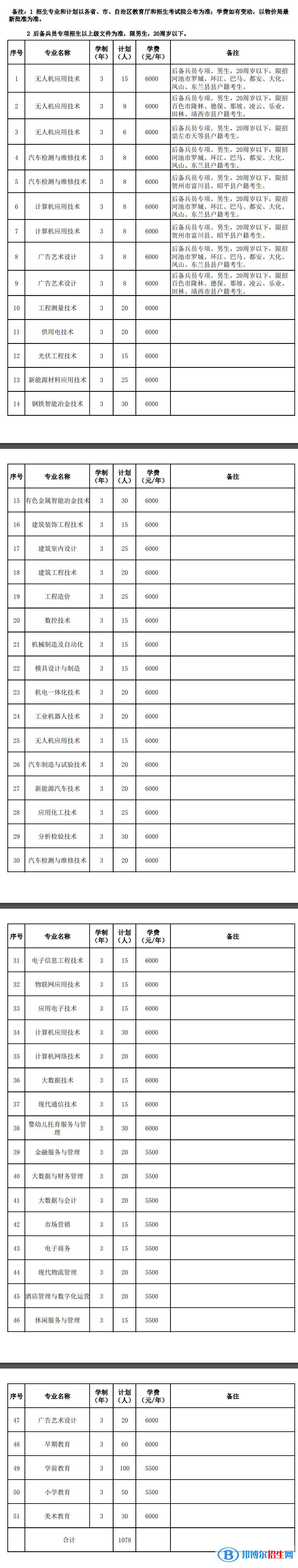 2023廣西現(xiàn)代職業(yè)技術(shù)學(xué)院單招專業(yè)有哪些？
