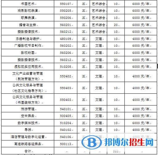 2022年山西藝術(shù)職業(yè)學(xué)院單招專業(yè)有哪些？