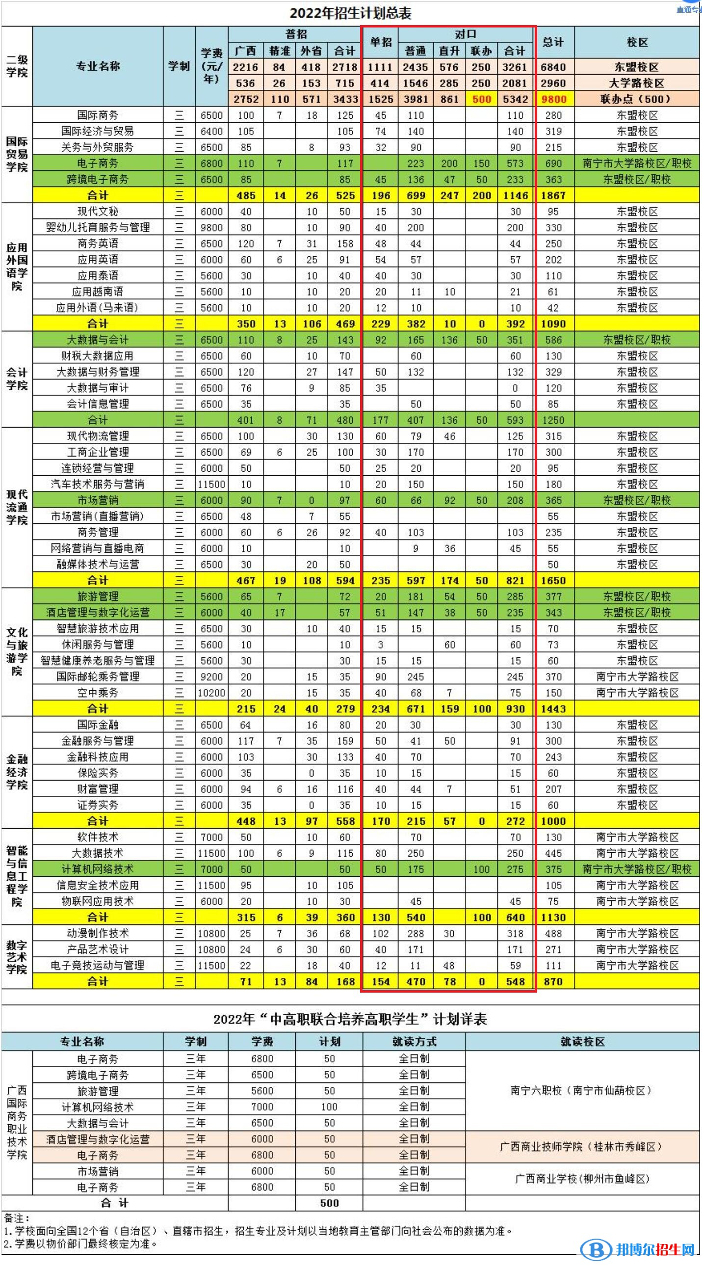 2023廣西國(guó)際商務(wù)職業(yè)技術(shù)學(xué)院?jiǎn)握袑?zhuān)業(yè)有哪些？